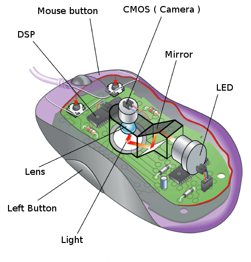 mechanical mouse and optical mouse