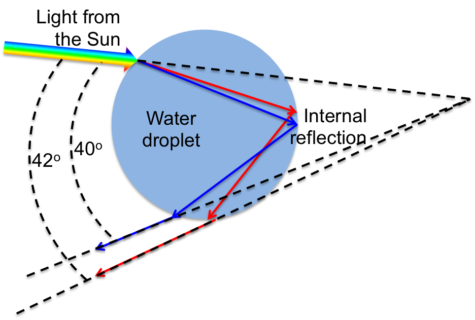 How are rainbows formed from sunlight and water?