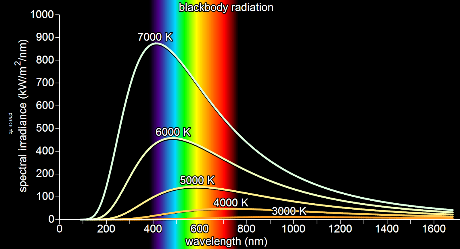 Physics-QM-Black body radiation – Howthingswork.org