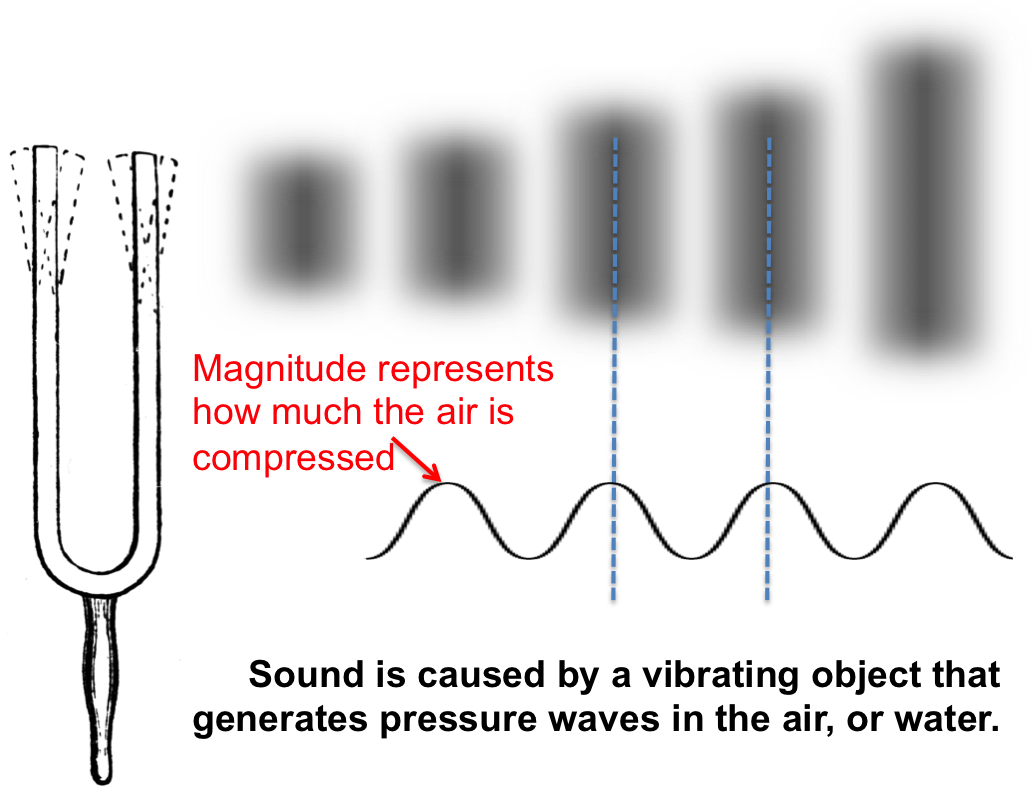 physics-what-is-sound-howthingswork