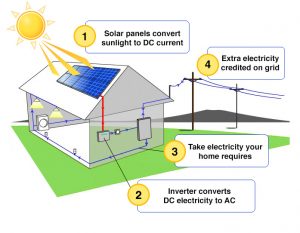 Electronics-Build a solar powered house – Howthingswork.org