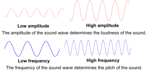 Physics-What is sound? - Howthingswork.org