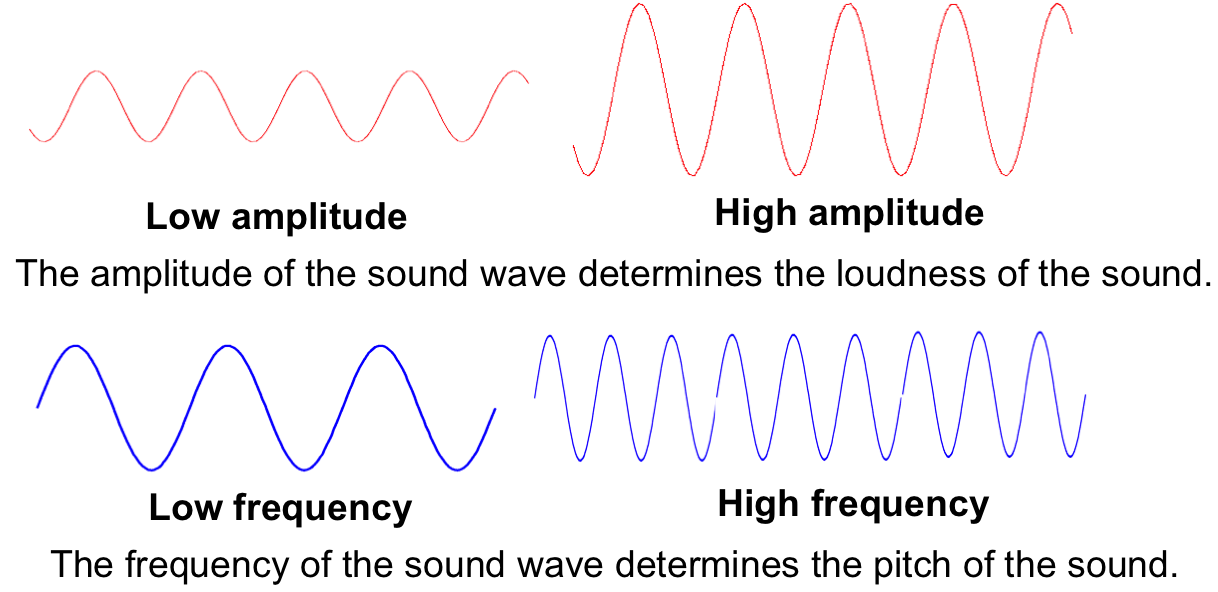 Sound Waves Physics Definition